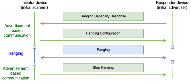 Flusso del canale di comunicazione basato sugli annunci