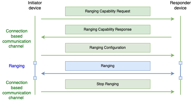 Connection-based communication channel flow