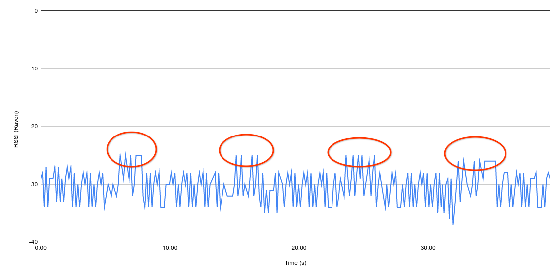 Example scan data for device with uncalibrated cores