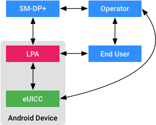 Arquitetura simplificada de provisionamento remoto de SIM (RSP)