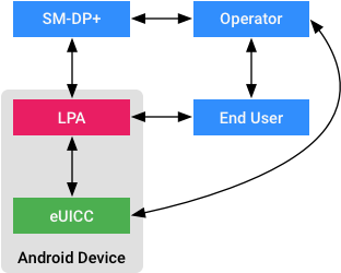 Architecture simplifiée du provisionnement de la carte SIM à distance (RSP, Remote SIM Provisioning)