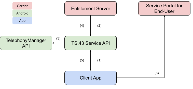 Funzionalità relativa ai diritti TS.43