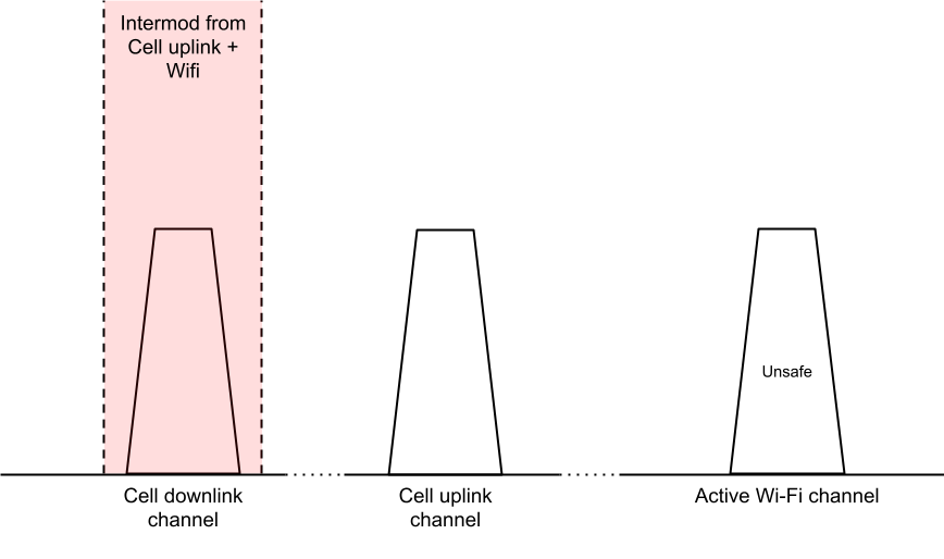 Distorsione di intermodulazione del calcolo del canale non sicuro