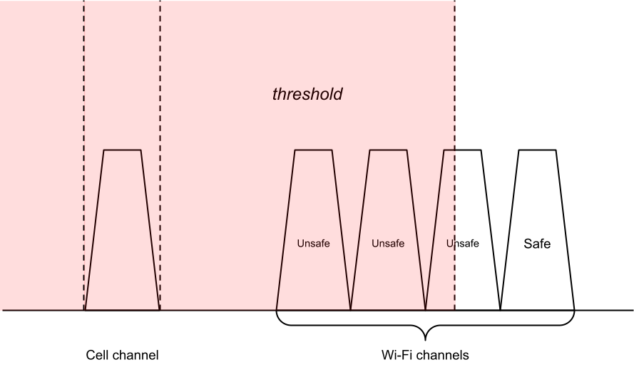 Calcul de canal dangereux