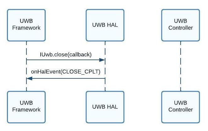 Huỷ khởi chạy ngăn xếp UWB