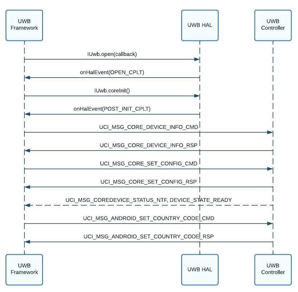 Inizializzazione dello stack UWB