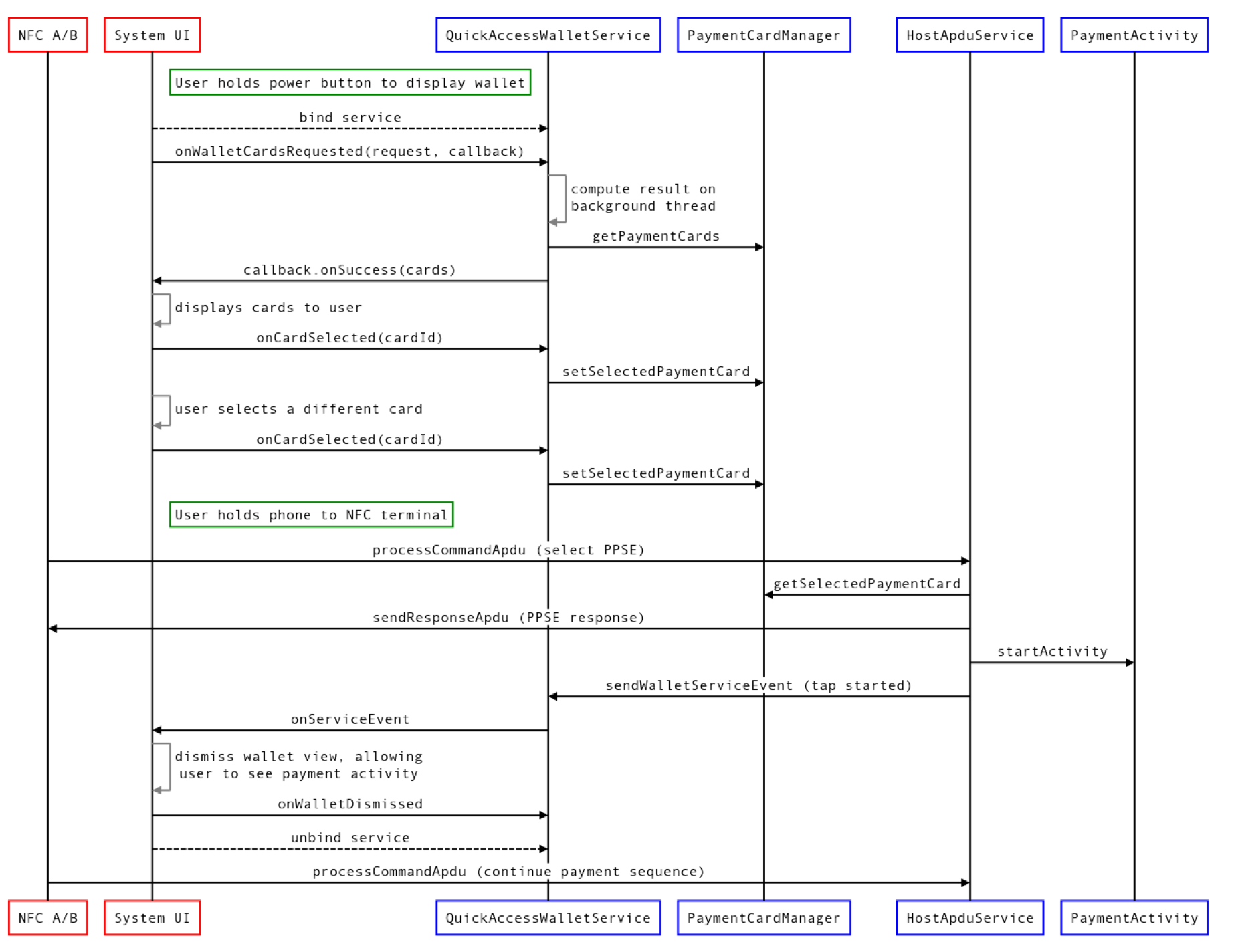 Diagramme séquentiel de l&#39;accès rapide à Wallet