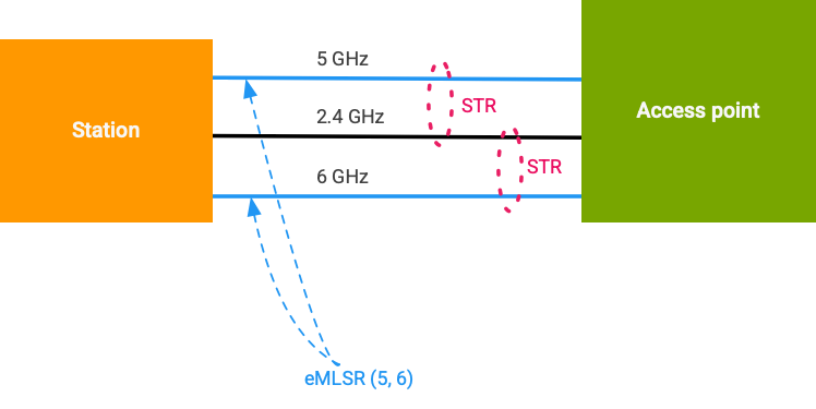 Diagram przedstawiający proces wyboru sieci Wi-Fi MLO, w którym urządzenie bierze pod uwagę wiele połączeń Wi-Fi w różnych pasmach (2,4 GHz, 5 GHz, 6 GHz) w celu uzyskania optymalnego połączenia na podstawie możliwości układu, takich jak maksymalna liczba połączeń STR, maksymalna liczba połączeń stowarzyszonych i jednoczesne kombinacje pasm.