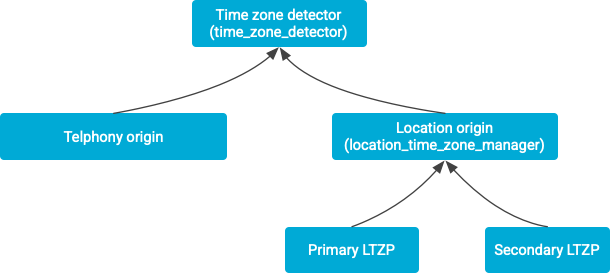 Flujo de información de detección de la zona horaria de la ubicación