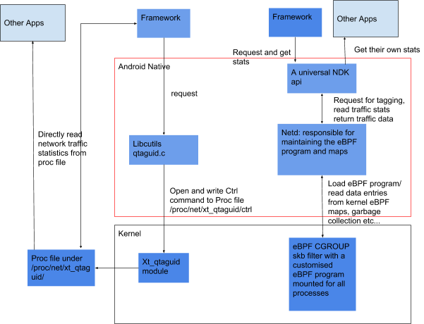 Différences de conception de surveillance du trafic héritée et eBPF