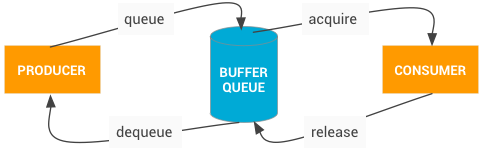 عملية التواصل مع BufferQueue