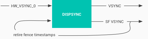 DispSync 流程