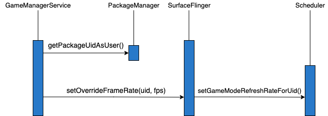 Interaction between the GameManagerService and the SurfaceFlinger