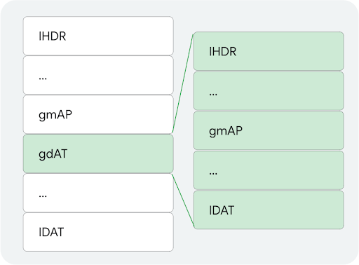 png_চাঙ্কস Layout of the PNG chunks
