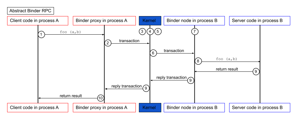 執行 Binder 呼叫。