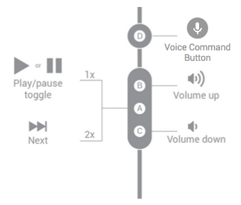 Button functions for four-button headsets handling a media stream.
