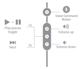 Funções de botão para headsets de quatro botões que gerenciam um fluxo de mídia.