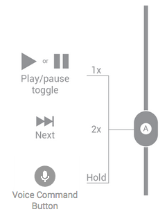 Fonctions de bouton pour les casques à un bouton gérant un flux multimédia.