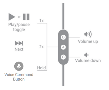Button functions for three-button headsets handling a media stream.