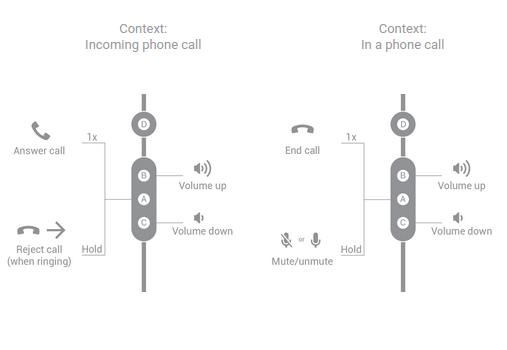 Button functions for four-button headsets handling a phone call.