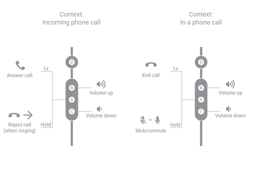 Fonctions des boutons pour les casques à quatre boutons gérant un appel téléphonique.