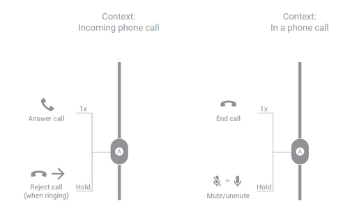 Fonctions des boutons pour les casques à un bouton gérant un appel téléphonique.