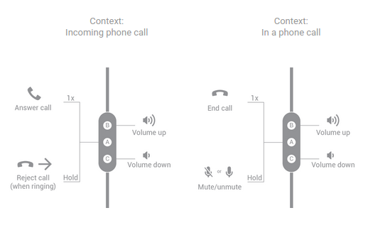 Fonctions des boutons pour les casques à trois boutons gérant un appel téléphonique.