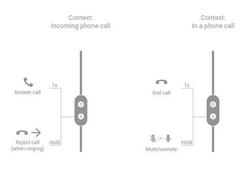 عملکردهای دکمه ای برای هدست های دو دکمه ای که تماس تلفنی را مدیریت می کنند.