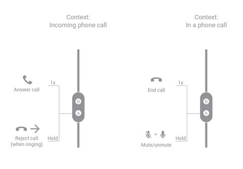 Fonctions des boutons pour les casques à deux boutons gérant un appel téléphonique.