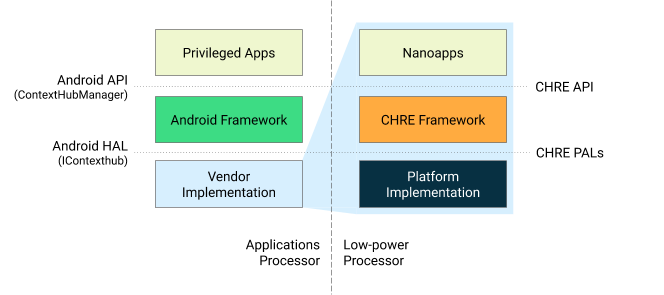 Architecture du framework CHRE