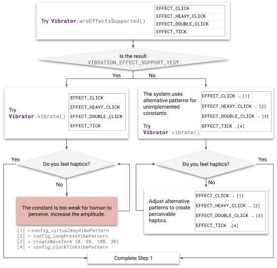 Flussdiagramm für den Implementierungsprozess von Haptik