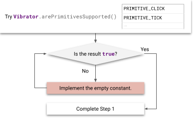 Flowchart of steps for implementing primitives