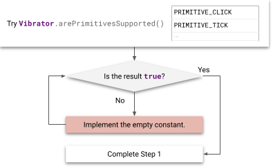 Organigramme des étapes d'implémentation des primitives