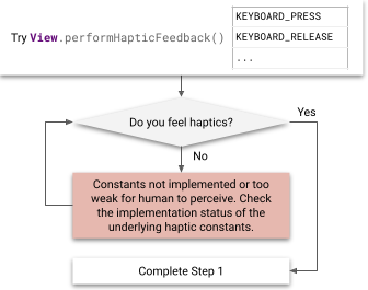 Flussdiagramm der Schritte zum Testen von haptischem Feedback