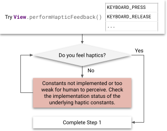 Fluxograma de etapas para testar feedback tátil