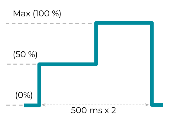 Haptic effect waveform with amplitude variation