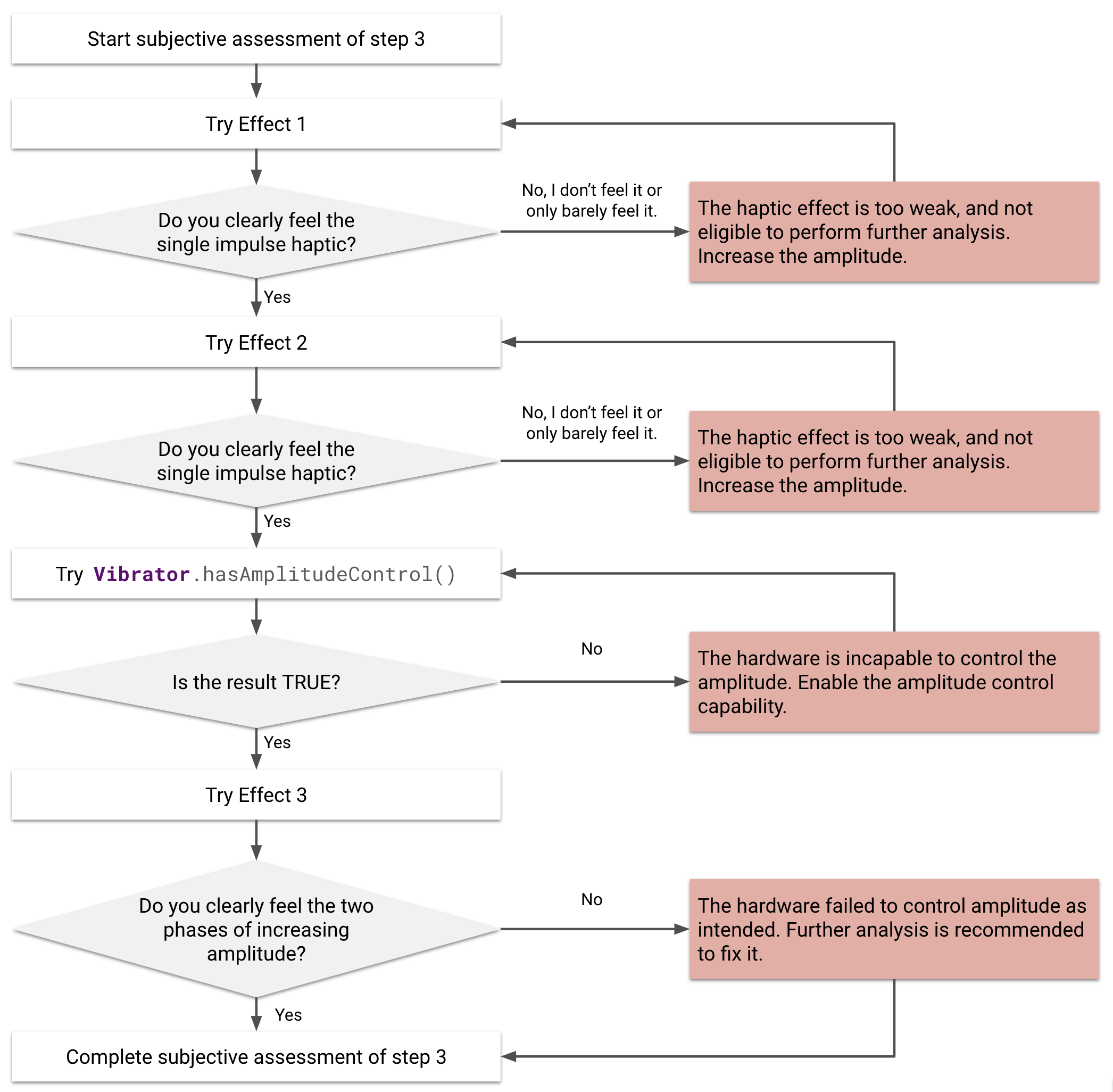 Flowchart of subjective haptic effect
assessment