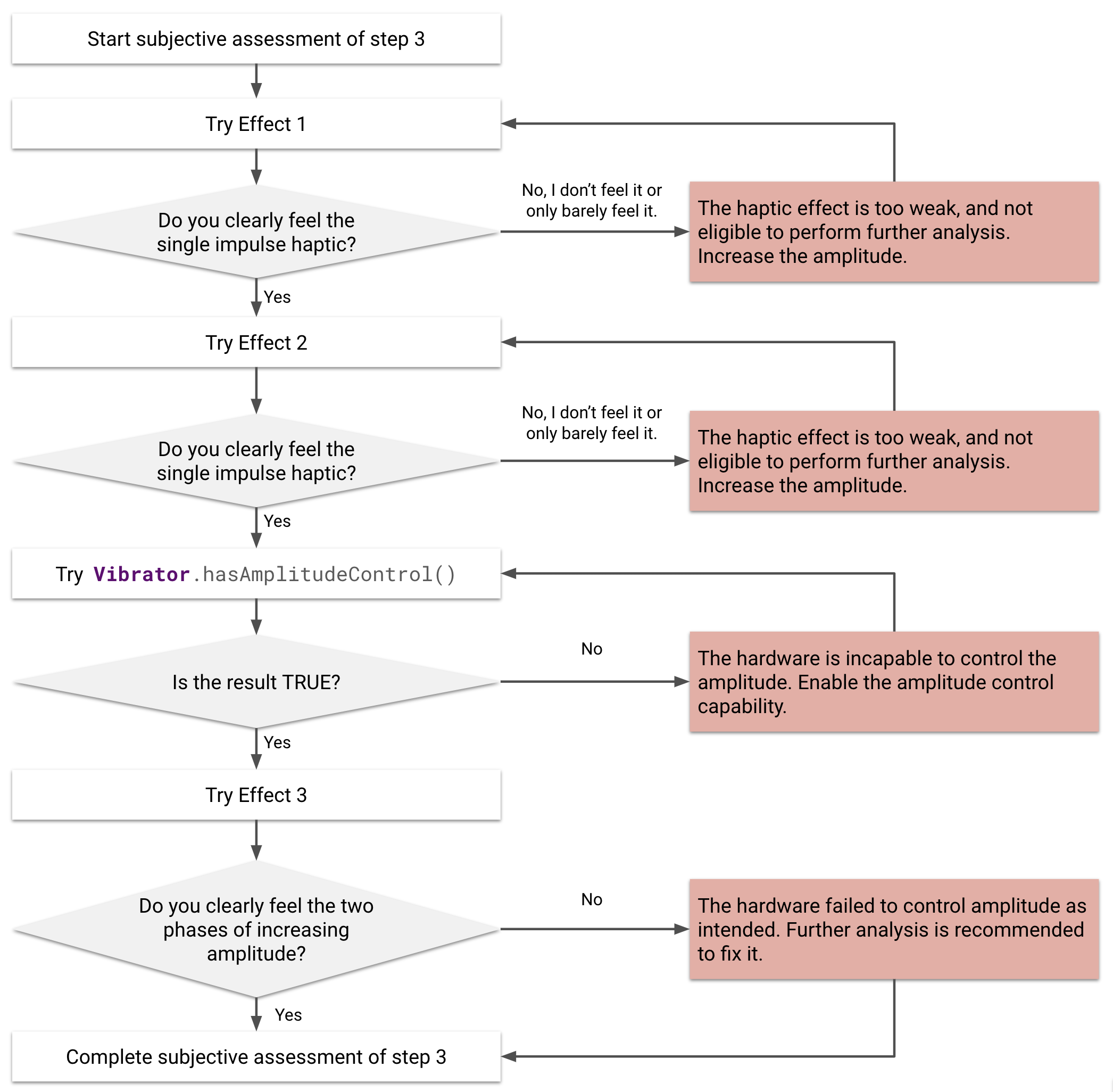 Diagramma di flusso della valutazione soggettiva dell'effetto tattile