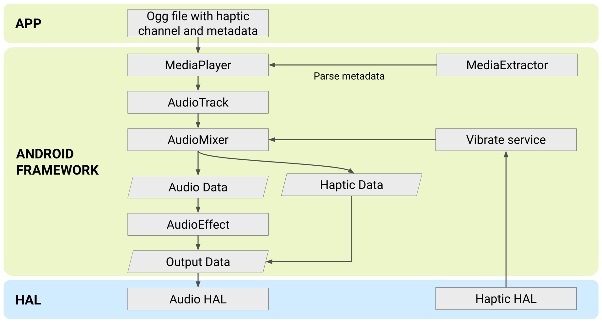 Tecnología táctil con acoplamiento de audio