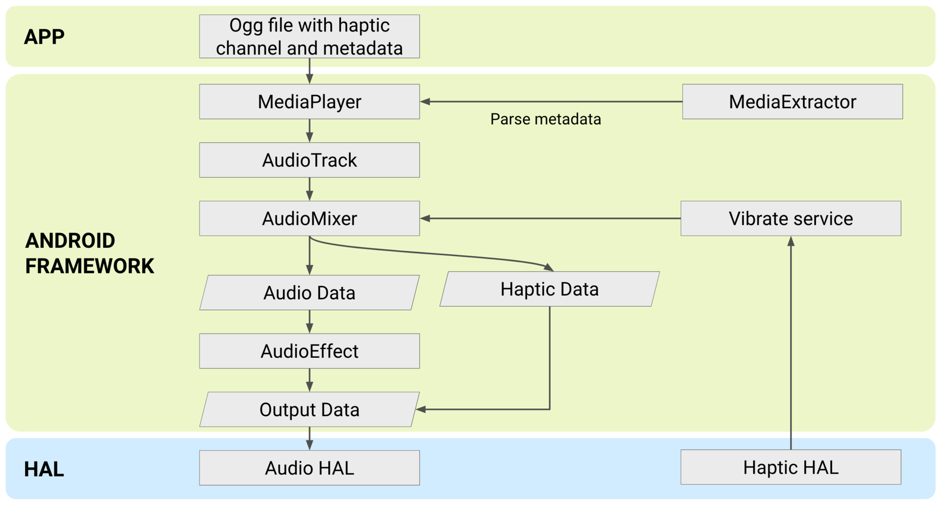 Haptics acoplado de áudio