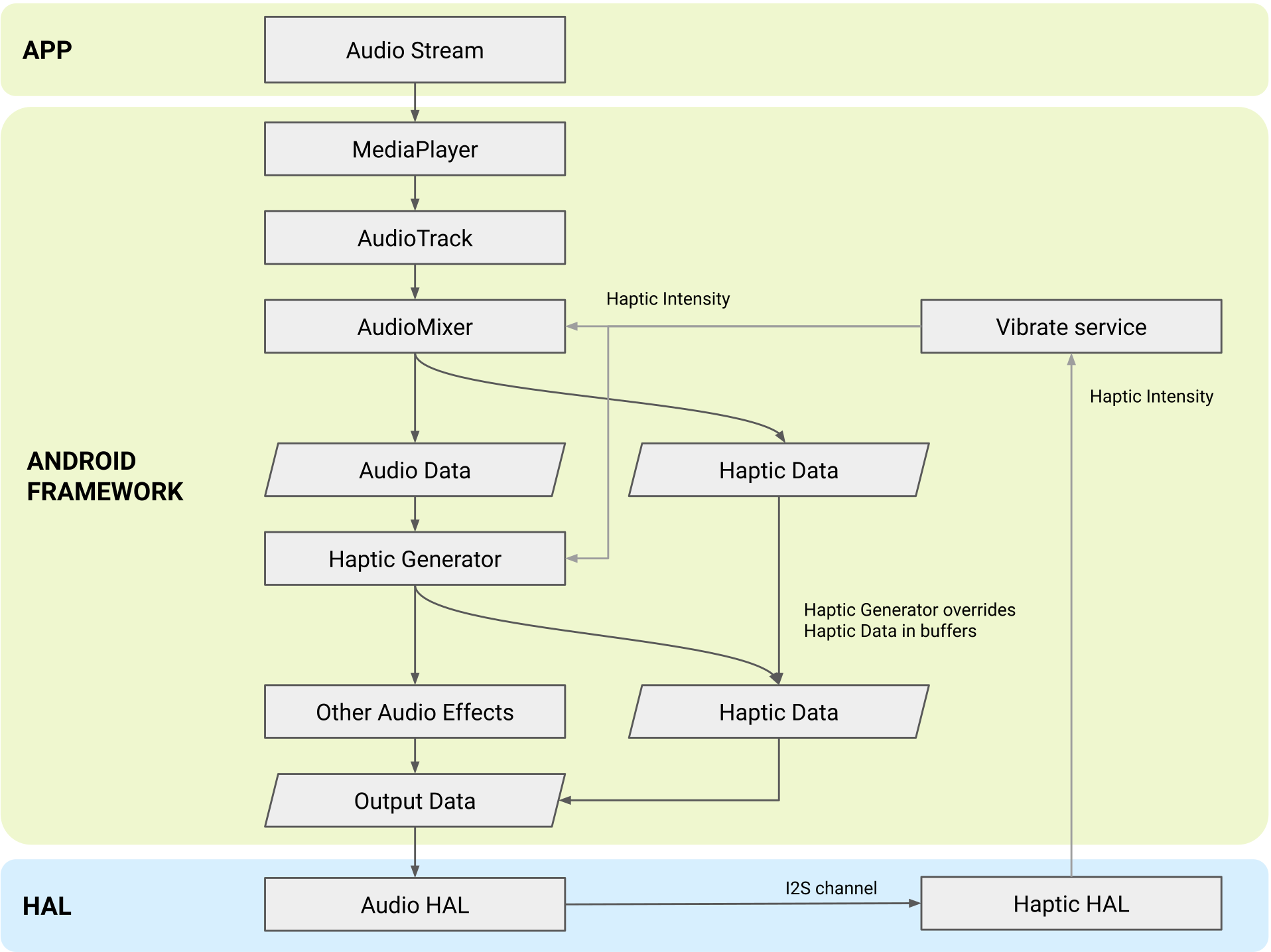 Haptic Generator architecture