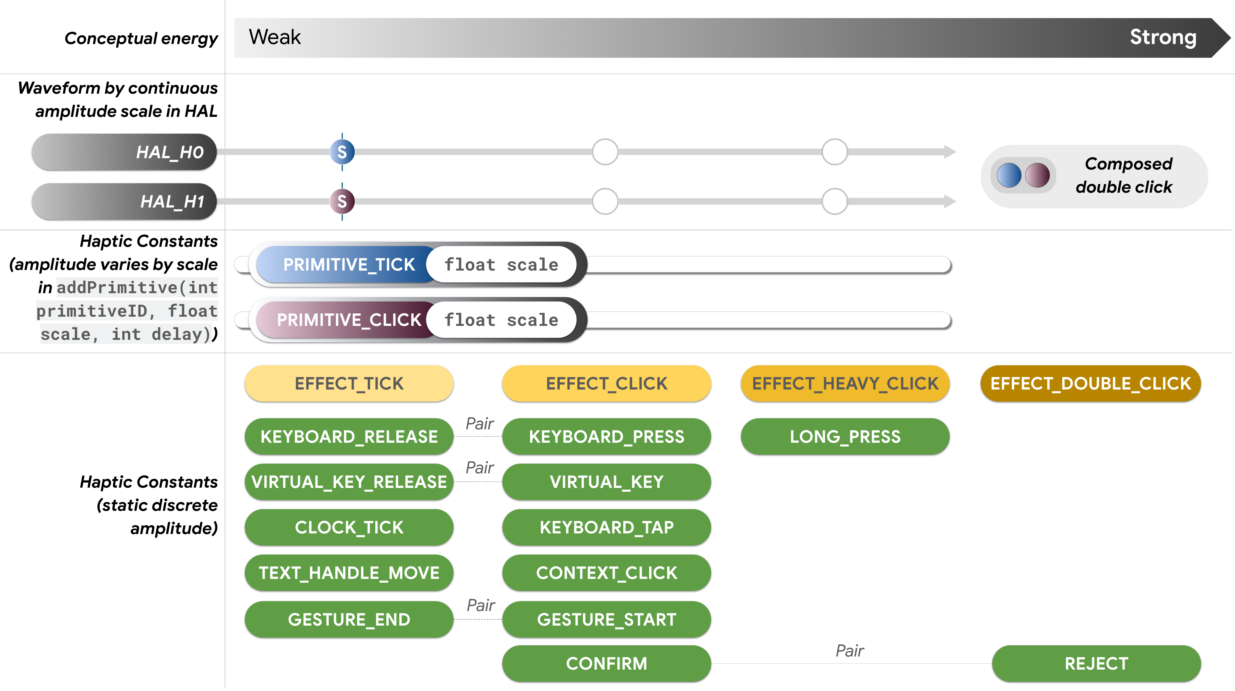 Modello continuo per la mappatura costante HAL-API