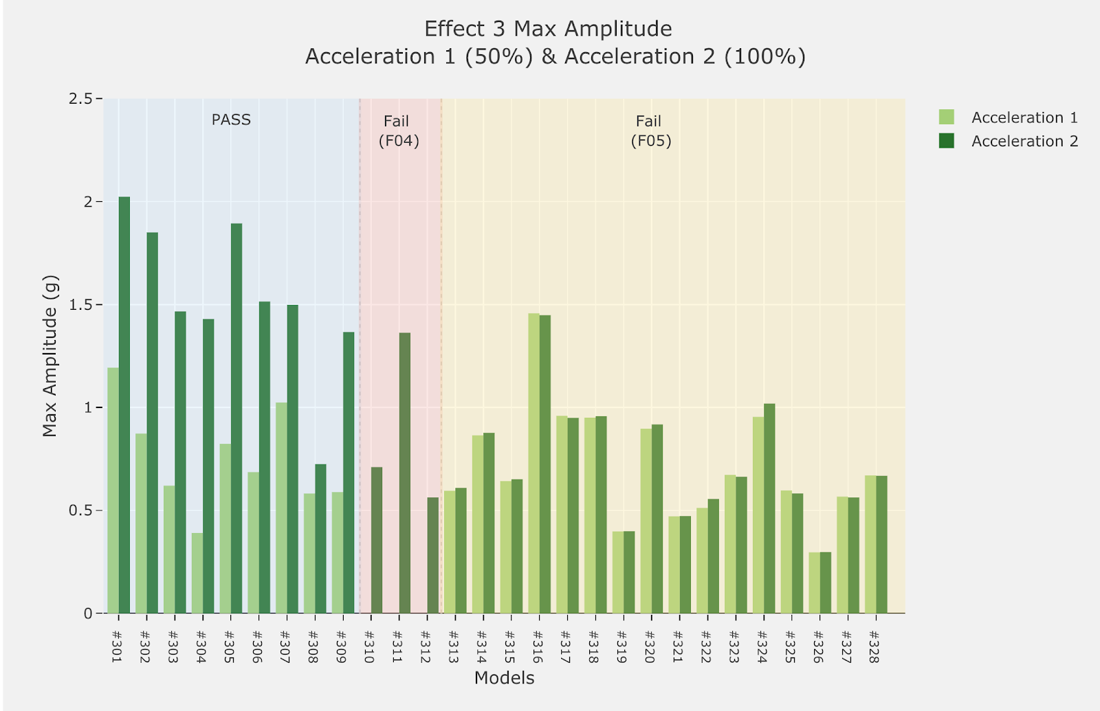 Carte des performances 3 de l&#39;effet 1