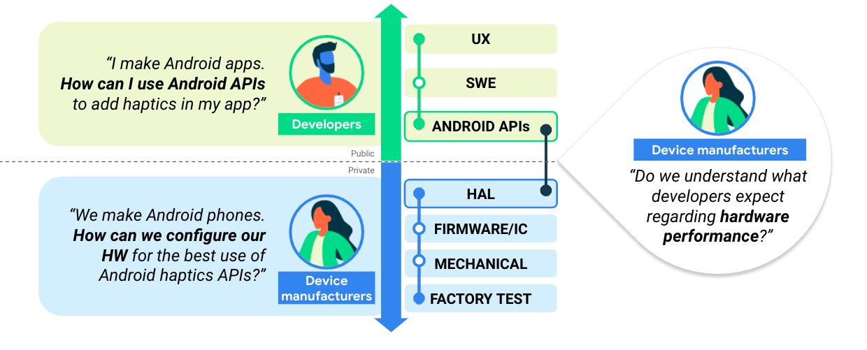 Diagrama de casos de uso de sensação tátil para desenvolvedores de aplicativos e fabricantes de dispositivos