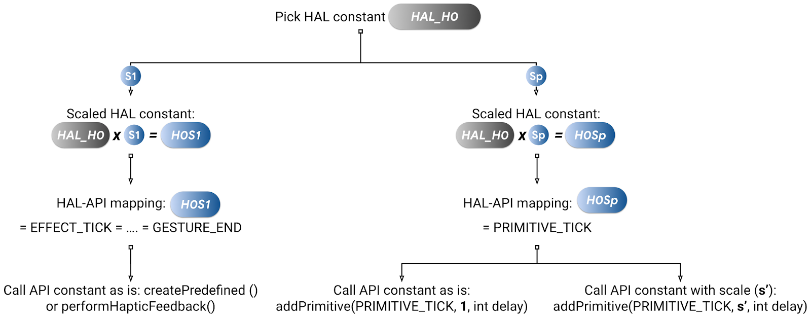 Increasing Varation
1
