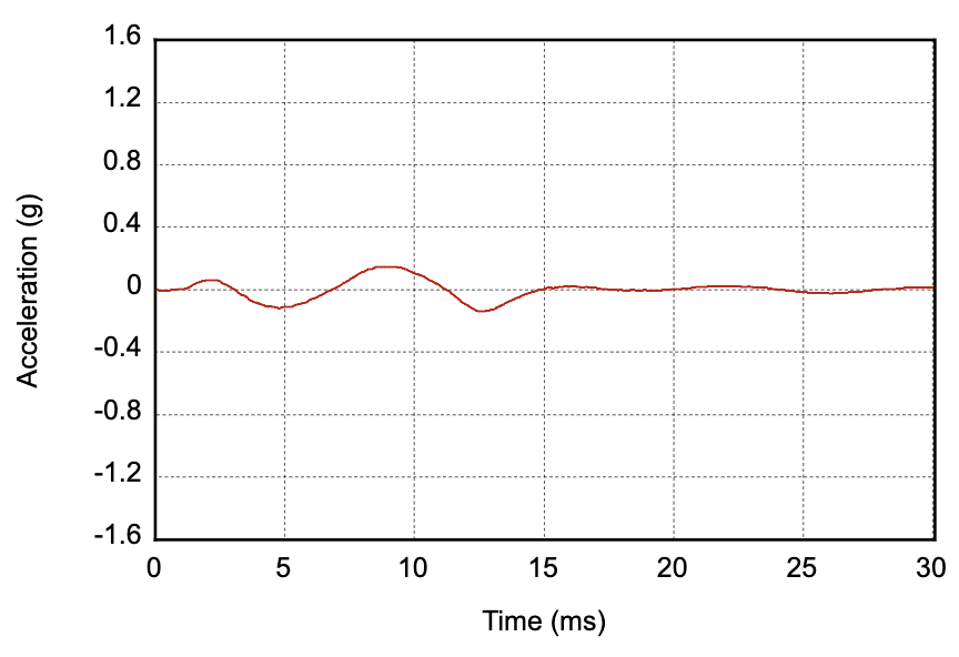 Profilo di accelerazione dell&#39;output delle primitive con tick basso