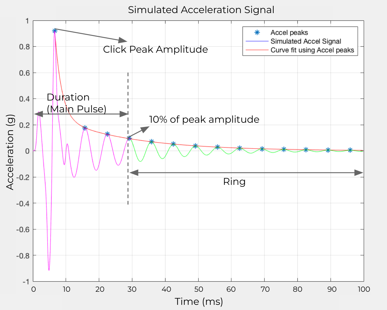 Simulated Accel