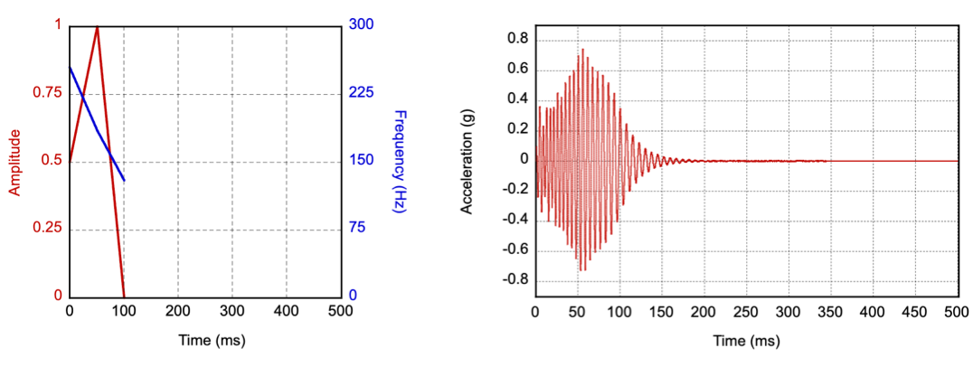 Parametry wejściowe i profil przyspieszenia wyjściowego dla szybkiego spadku