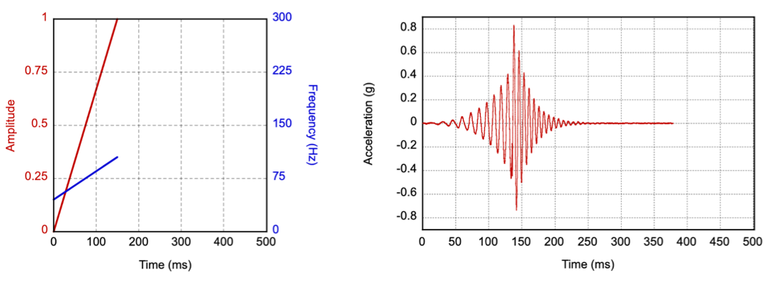 Input parameters and output acceleration profile for quick rise primitive