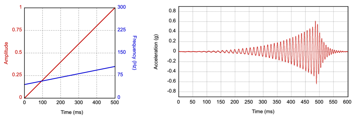 Parametry wejściowe i profil przyspieszenia wyjściowego dla elementu podstawowego o powolnym wzroście
